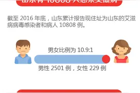 闪电指数｜山东10808人感染艾滋病，这些防艾知识要谨记图片