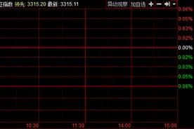 开盘：两市涨跌不一沪指微跌0.06% 创业板上涨图片