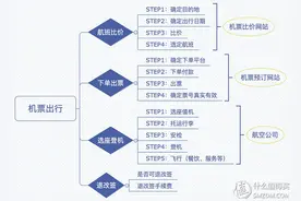 【泰国旅游】国际机票预订网站测评（momondo、天巡、kayak、携程、去哪儿等）图片