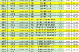 2017年泰安市高校毕业生 “三支一扶”计划招募总成绩公告图片