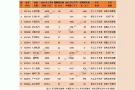 又现撤回上市申请！下半年已有15家新三板拟IPO公司当“逃兵”！图片