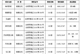 1月沧州楼盘供应/价格/获证/关注度情况概述图片