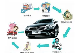 天天车事 | 更新换代 置换二手车的时机及注意事项图片