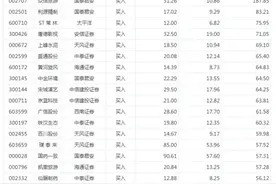 318股获买入评级 26只股或涨超50%图片