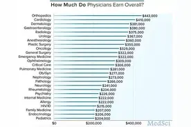 2016全美医生收入调查报告出炉，重头来你还会学医吗？图片
