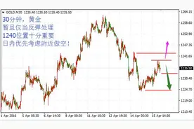 黄永权：黄金反弹仍是看空 日内优先考虑空图片