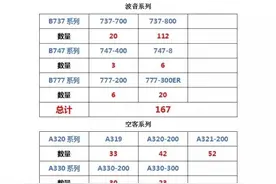 中国民航各航空公司机队规模最新汇总，大伙家底都在这里啦！图片
