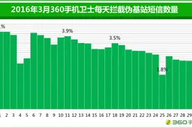 360手机卫士成功拦截60亿条伪基站短信图片