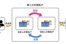 e贷51：合规从第三方资金托管开始图片