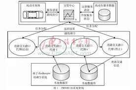 基于云计算TCP/IP标准的行车路线优化模型图片