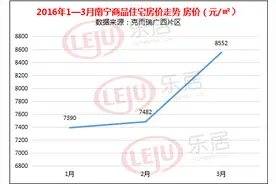 谁在领涨4月南宁楼市？ 有楼盘涨了3000元图片