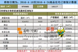 上周沈商品住宅销量暴涨447.59% 房交会成交量创7年之最图片