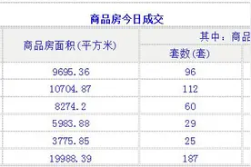 4月26日成都商品住宅成交509套 二手房成交650套图片