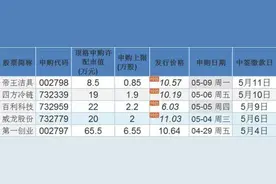新股申购中签有提醒（附最近5只新股申购信息）图片
