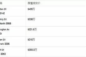 墨尔本房屋拍卖清盘率高达75％图片