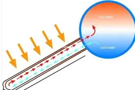 太阳能热水器故障原因及维修图片