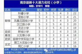 学区房高价逼得你想移民，不要怕！南京还有这些潜力的小学~图片