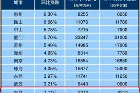 4月百城房价指数发布：赣州均价6166元/㎡ 环比下降图片