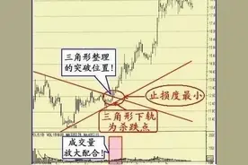 高手多年技术经验分享 几个经典的短线买入技巧图片