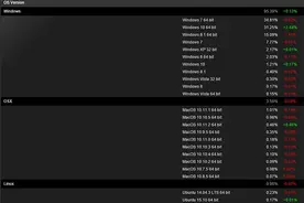 玩游戏爱Win10！Steam平台Win10用户暴增图片
