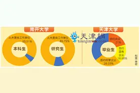 2015届毕业生就业质量报告：南开学子不爱跳槽图片