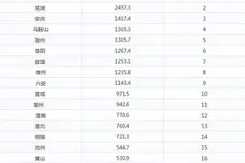 总量太虚，人均才是王道！安徽61县(市)人均GDP排行榜，你家乡排第几？图片