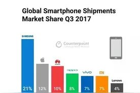 2017手机出货量排行榜出炉 你猜谁第一？图片