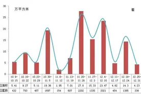 上周南昌新房住宅成交1730套 全市住宅成交价格下滑至10761元/㎡图片