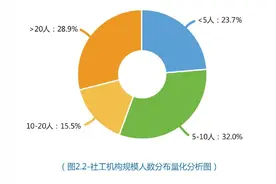 社工工资调研报告发布：月平均工资3975元，满意度不到60分图片
