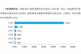 山师大2017届毕业生就业质量报告：喜欢省内就业，济青潍最多图片