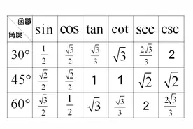三角函数sin、cos、tan、cot 你还记得吗？是不是全部还给老师了