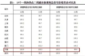 重磅！济南房价最新数据来了！新房价格止住4连跌，开始小幅上涨！二手房仍下降！（附各楼盘最新均价）图片