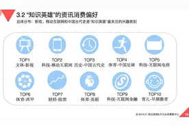 百万英雄发布答题大数据：获奖用户最关心家国历史与前沿科技图片