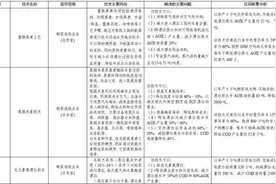 工信部推56项“水污染防治重点工业行业清洁生产技术”图片