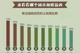 加班最多VS工资最高的城市，看你城市上榜了吗图片