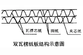 包装设计中瓦楞纸那些数字是什么意思？图片