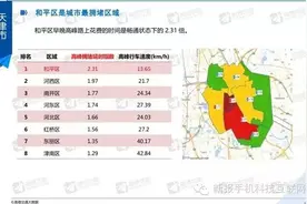 今年一季度天津交通拥堵状况缓解 和平区仍为最拥堵区域图片
