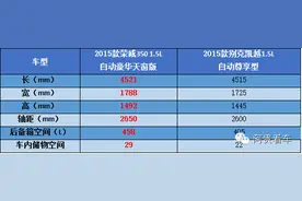 比比才知道，荣威350、别克凯越谁才是家轿常青树呢？图片