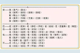 考点｜贵阳学生都应该知道——给字加偏旁，变成什么字？图片