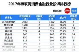 聚投诉2017数据：马上和捷信分列互联网消费金融投诉量“冠亚军”图片