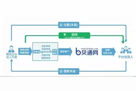 运单贷：供应链金融+物流全新模式图片