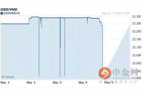 今日美元对越南盾汇率走势图查询2016年05月09日图片