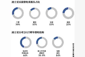 迪士尼去年营收超过BAT之和 它靠什么赚钱？图片
