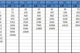 大乐透：常用复式投注金额查询表图片
