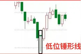 股票技术分析：3种上涨K线组合形态图解图片