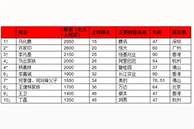 马化腾登顶华人首富，王健林家族降至第八图片