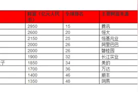 2018胡润全球富豪榜：马化腾以2950亿成全球华人首富图片