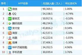 2018年1月移动视频市场：爱奇艺用户规模领先 短视频APP增速亮眼图片