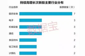 32只次新股三年净利增速均超25% 哪些可能成为长线大牛股图片