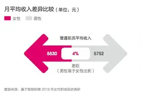 女性整体收入比男性低22% 管理层级越高女性占比越小图片